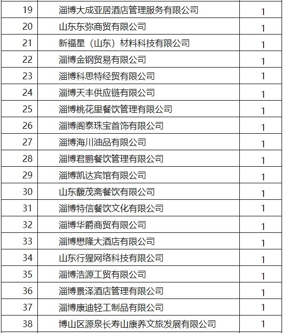 博山区通报表扬2023年经济发展突出贡献企业_淄博_山东_集团