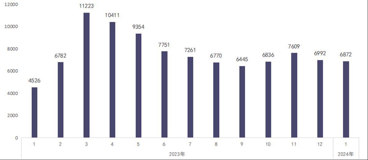 1月武汉二手住房交易6872套_挂牌_价格_供应