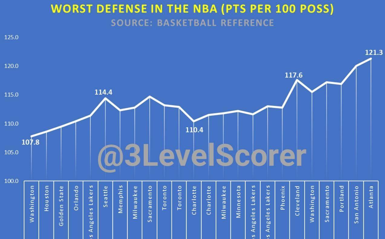 heres the worst defense in the nba every season since 2000-01