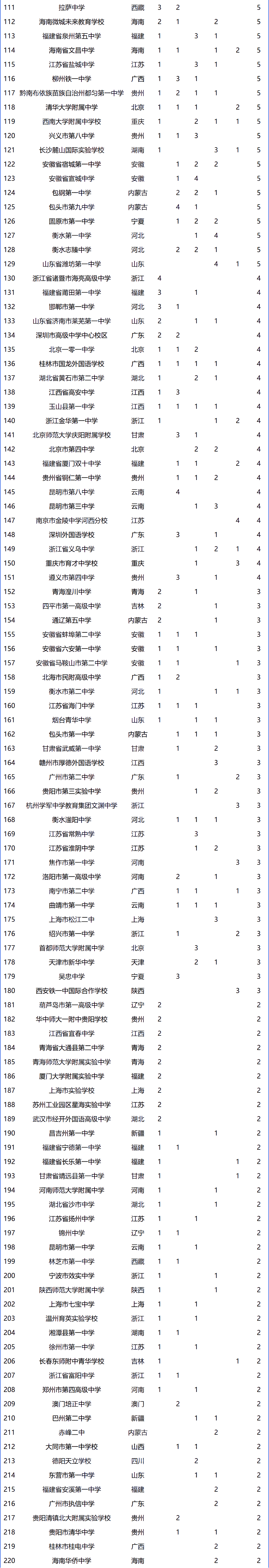 2024年全国最强中学名单出炉 人大附中拔得头筹