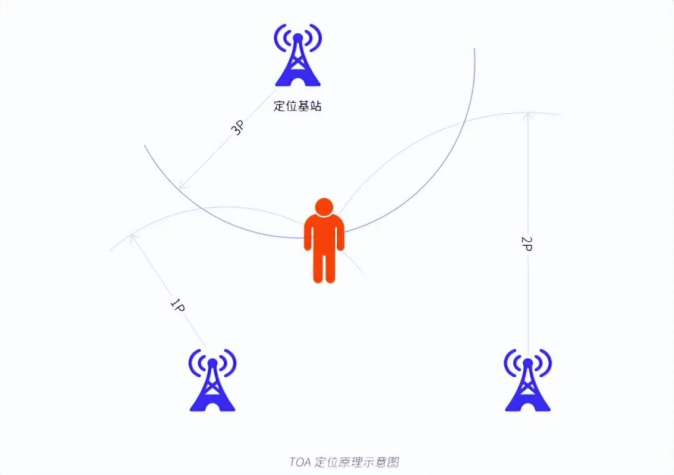 物联网常见定位技术之超宽带UWB技术
