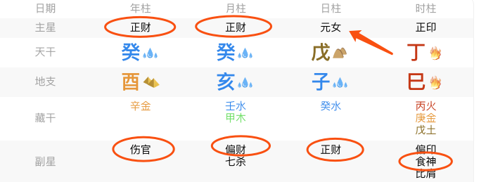 你只需要知道它們分別是正財,偏財,正官,七殺,食神,傷官,正印,偏印