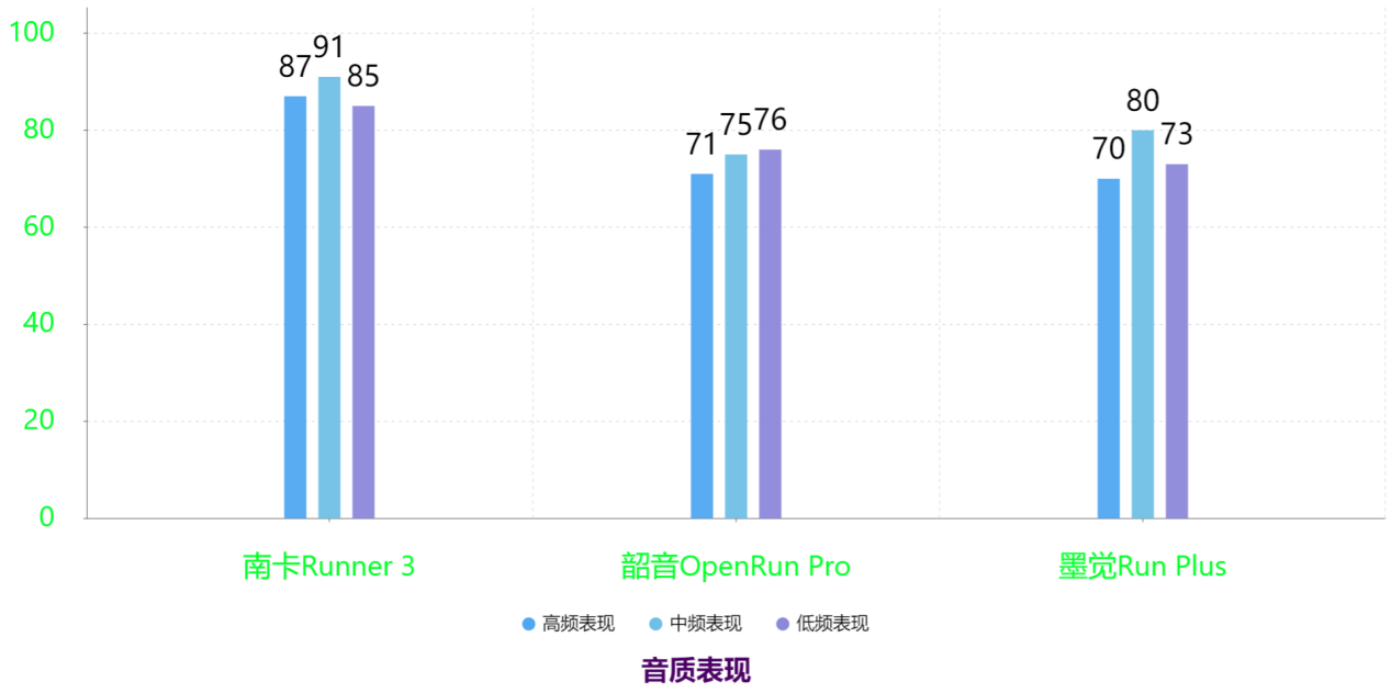 跑步也要飙起来:南卡、韶音、墨觉骨传导耳机大比拼