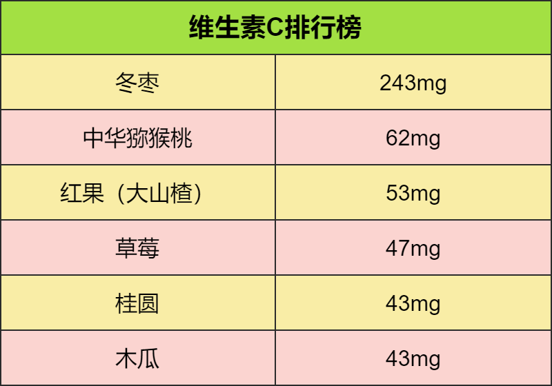富含维生素c的水果排行榜是:维生素c是一种非常重要的抗氧化剂,对维持