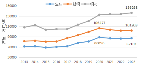 张龙强:2023中国钢铁"画像"_产量_进出口_数据