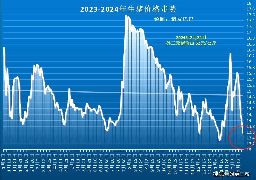 52元/公斤,猪价延续下跌的走势,但是,降幅进一步收窄,国内市场呈现