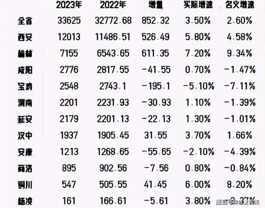 陕西各市2023年gdp排名:榆林增量超西安,七市负增长_全省_名义_增速