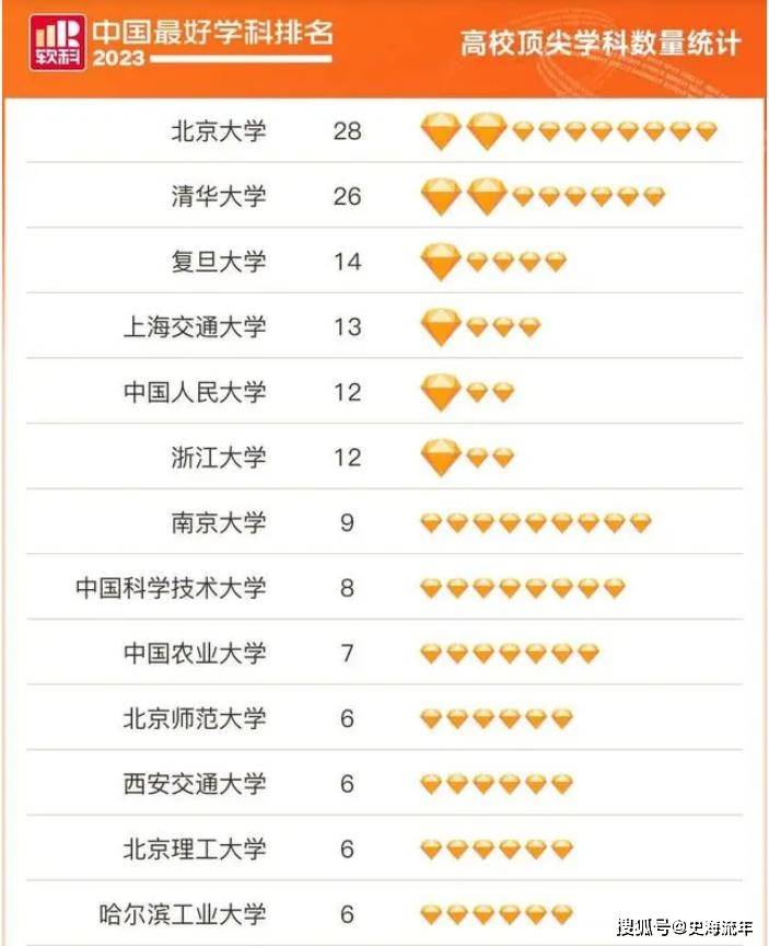 清华大学专业排名 来自搜狐网