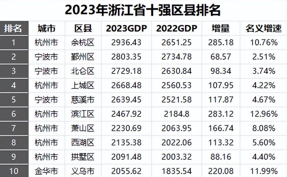 2023年浙江gdp十强区县排名 新鲜出炉 杭州联手宁波包揽9席_增速_名额