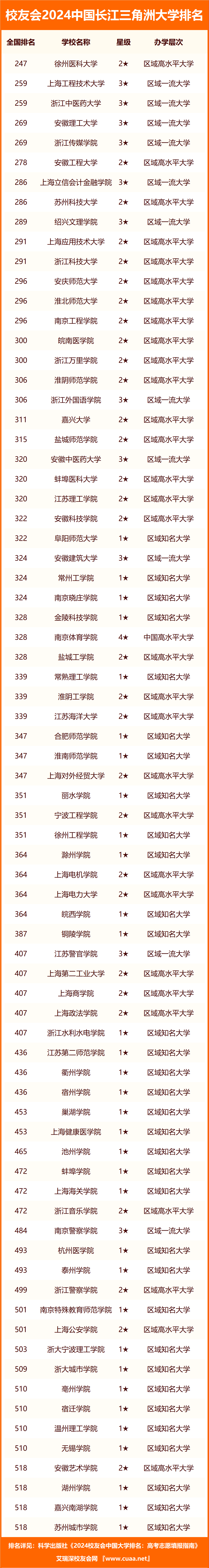 校友会2024中国长江三角洲大学排名,同济大学第六_全国_办学_职业