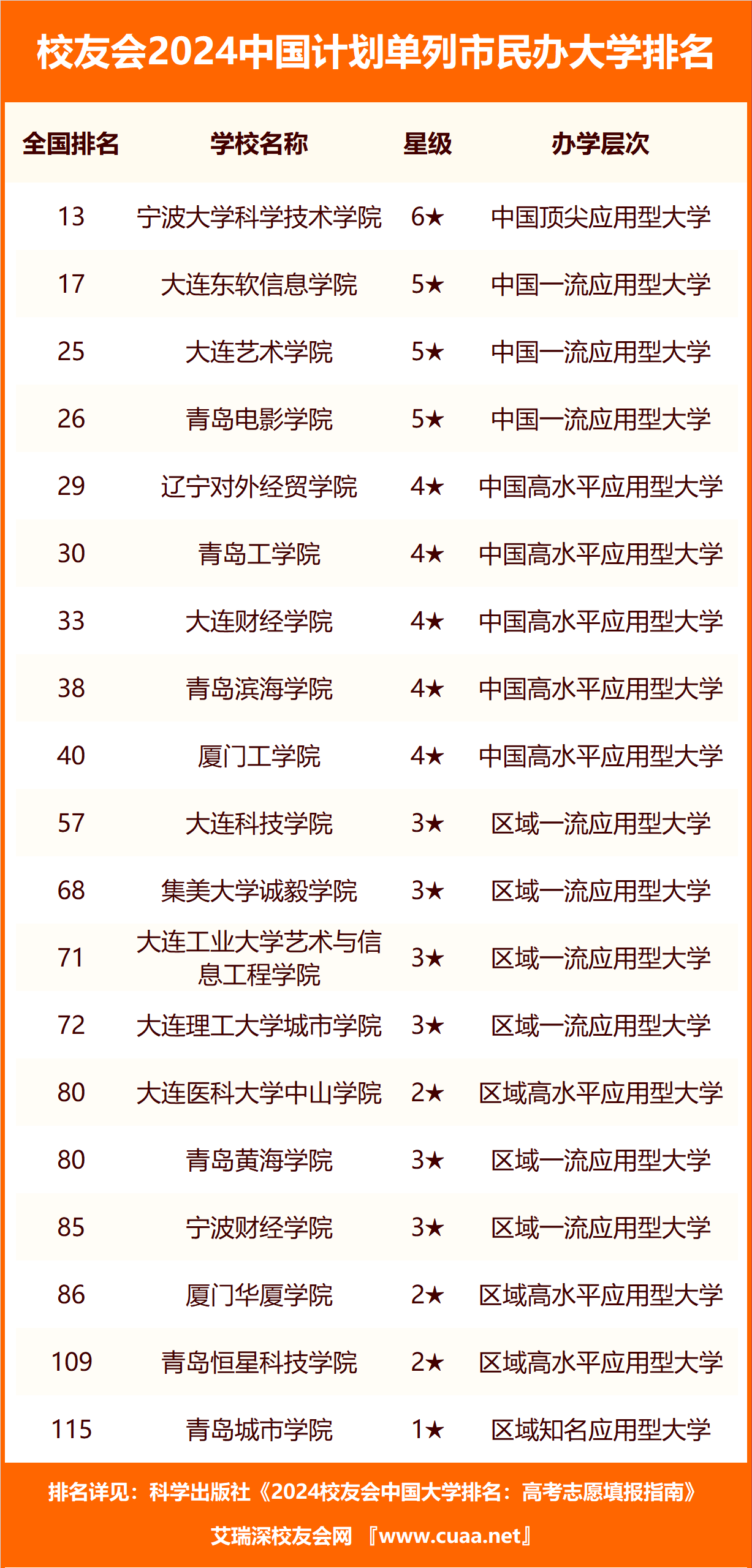 深圳大学第7,校友会2024中国计划单列市大学排名,大连海事大学