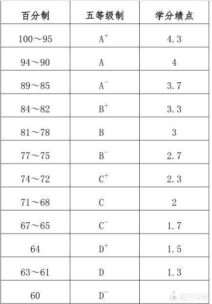 大学学分绩点多少才算优秀?达到什么标准可以申请奖学金?