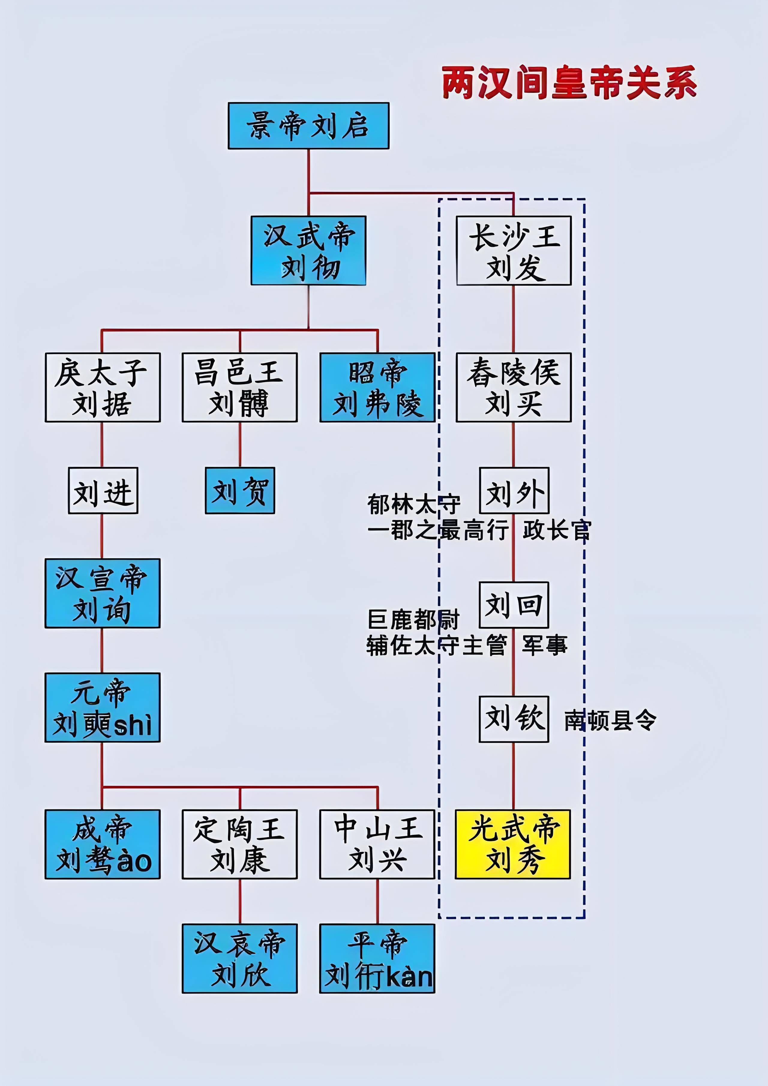 刘秀是豪族吗?东汉不是豪族建立的政权