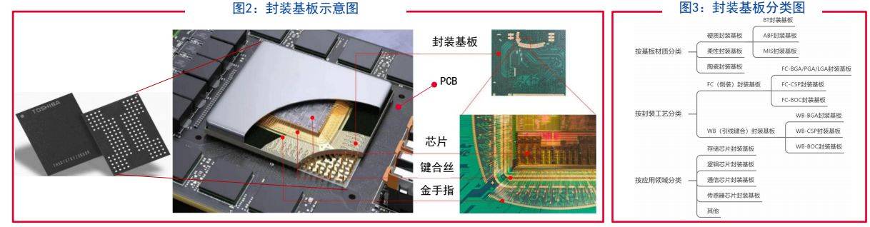封装基板可按照基板材质,封装工艺和应用领域三个标准进行分类.