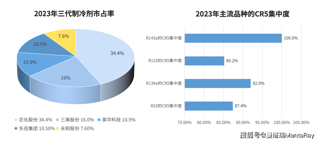 2024-2035年制冷剂行业调研及发展趋势分析_产品_空调_市场
