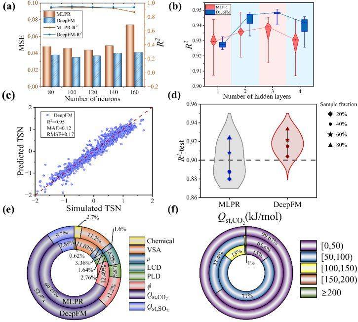 "一步法"分离co2和so2的mof材料设计_预测_deepfm_模型