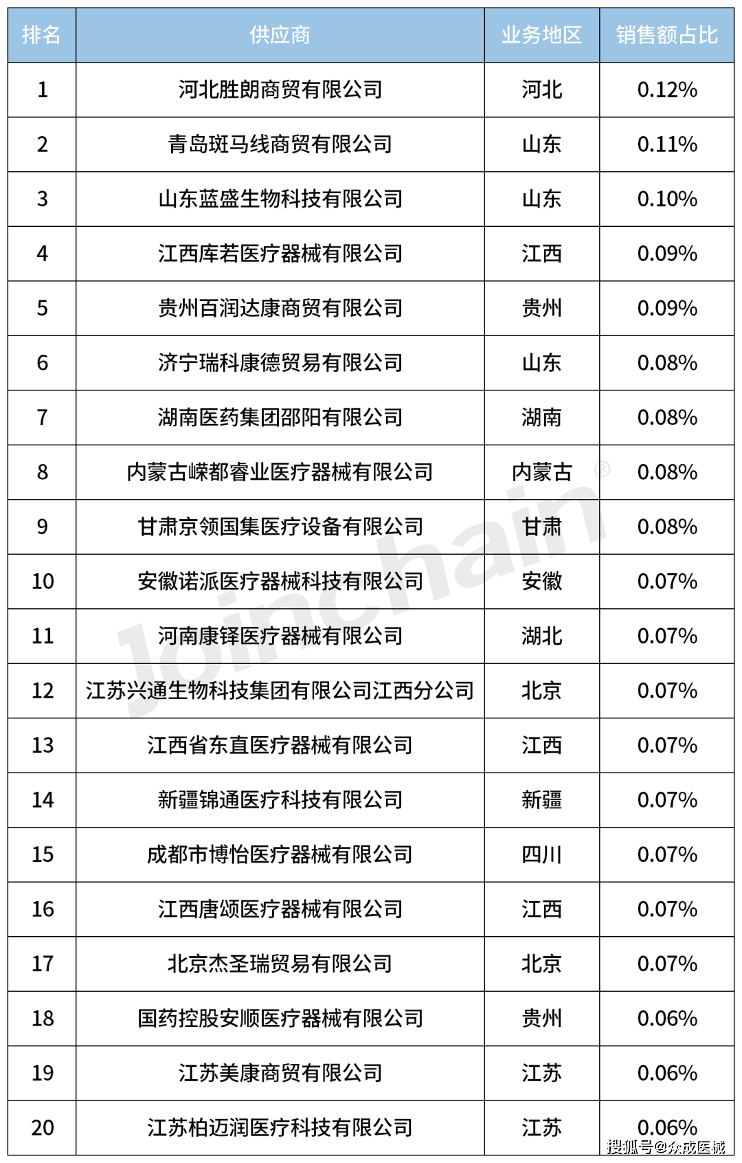 品牌分析 | 2023年度高频/射频手术设备top5_销售额_附属_排名第一