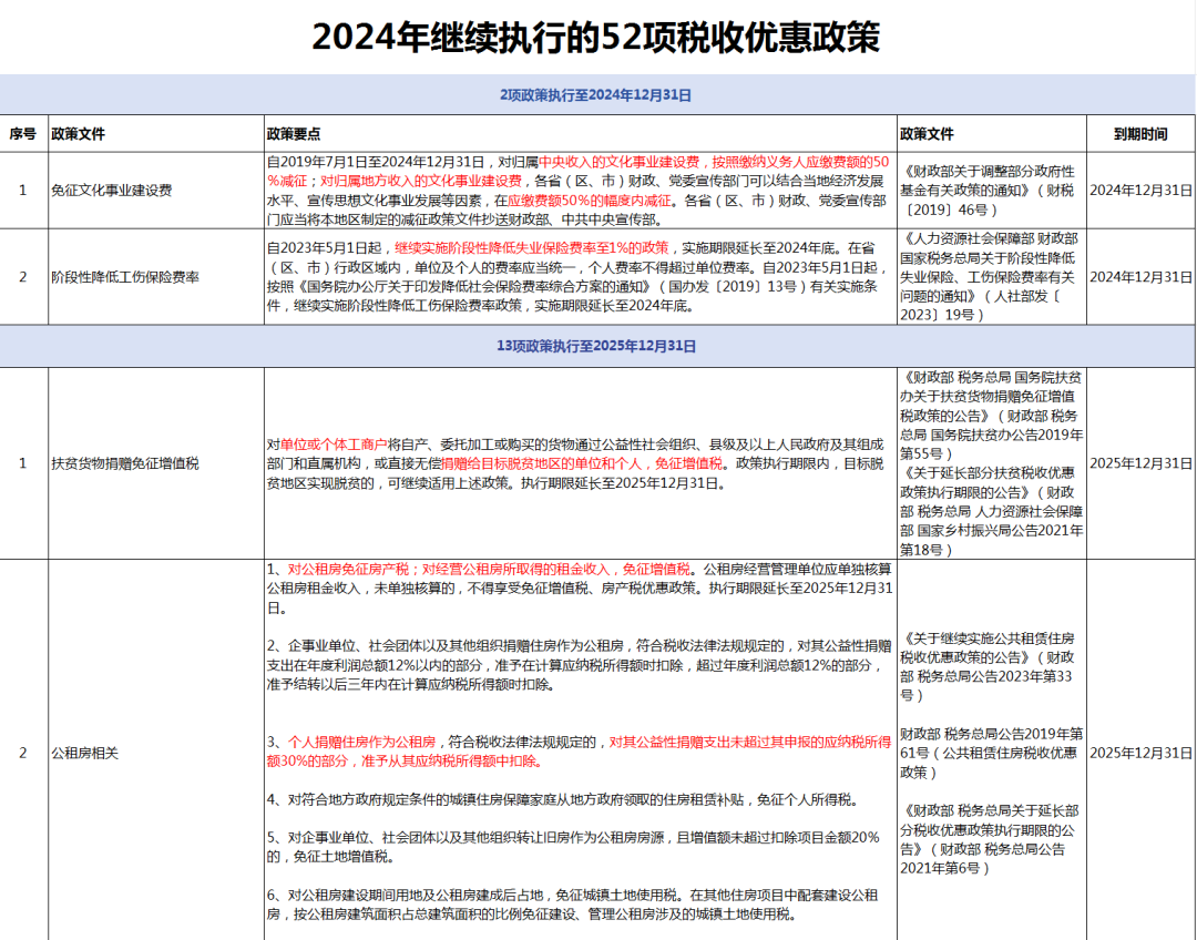 2024年将-上海出租车发票的税收优惠政策,共52项,财务务必要知道_继续