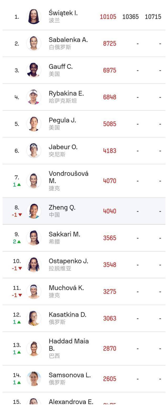 迪拜站5位中国金花奖金公布,郑钦文世界排名下滑1位!_比赛_本站_选手