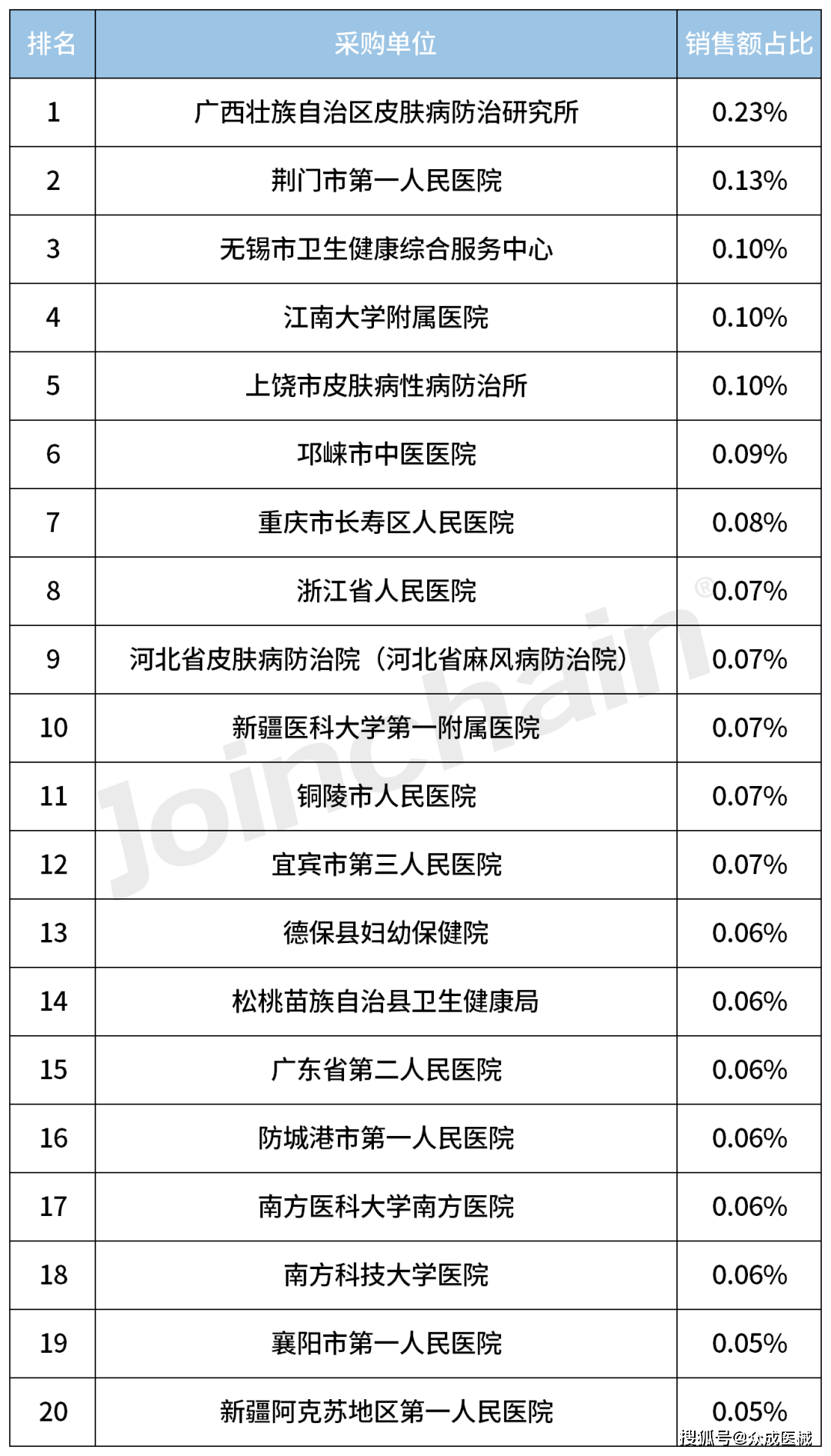 2023年度高频/射频手术设备top5