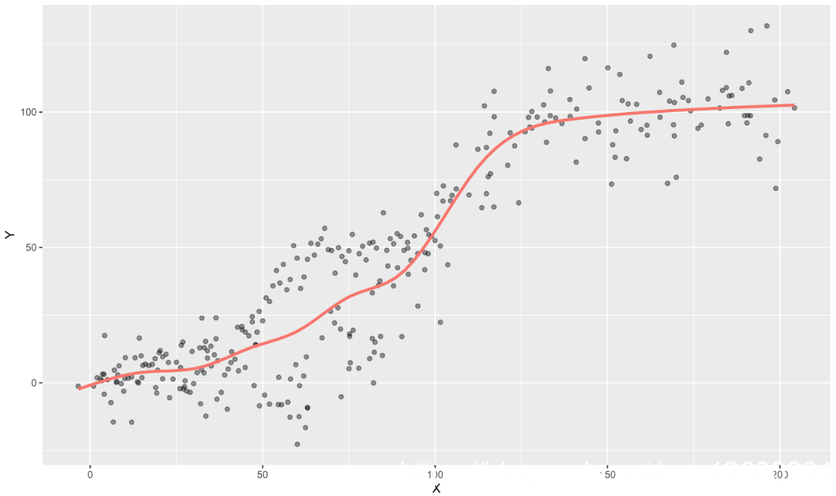 r语言中实现广义相加模型gam和普通最小二乘(ols)回归_数据_函数_曲线