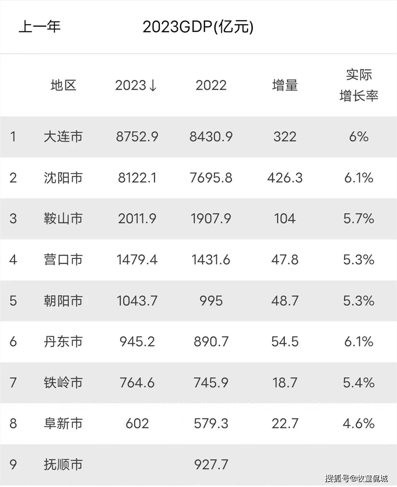 沈阳市2023年发展势头更是盖过了大连市,2023年全年gdp为8122