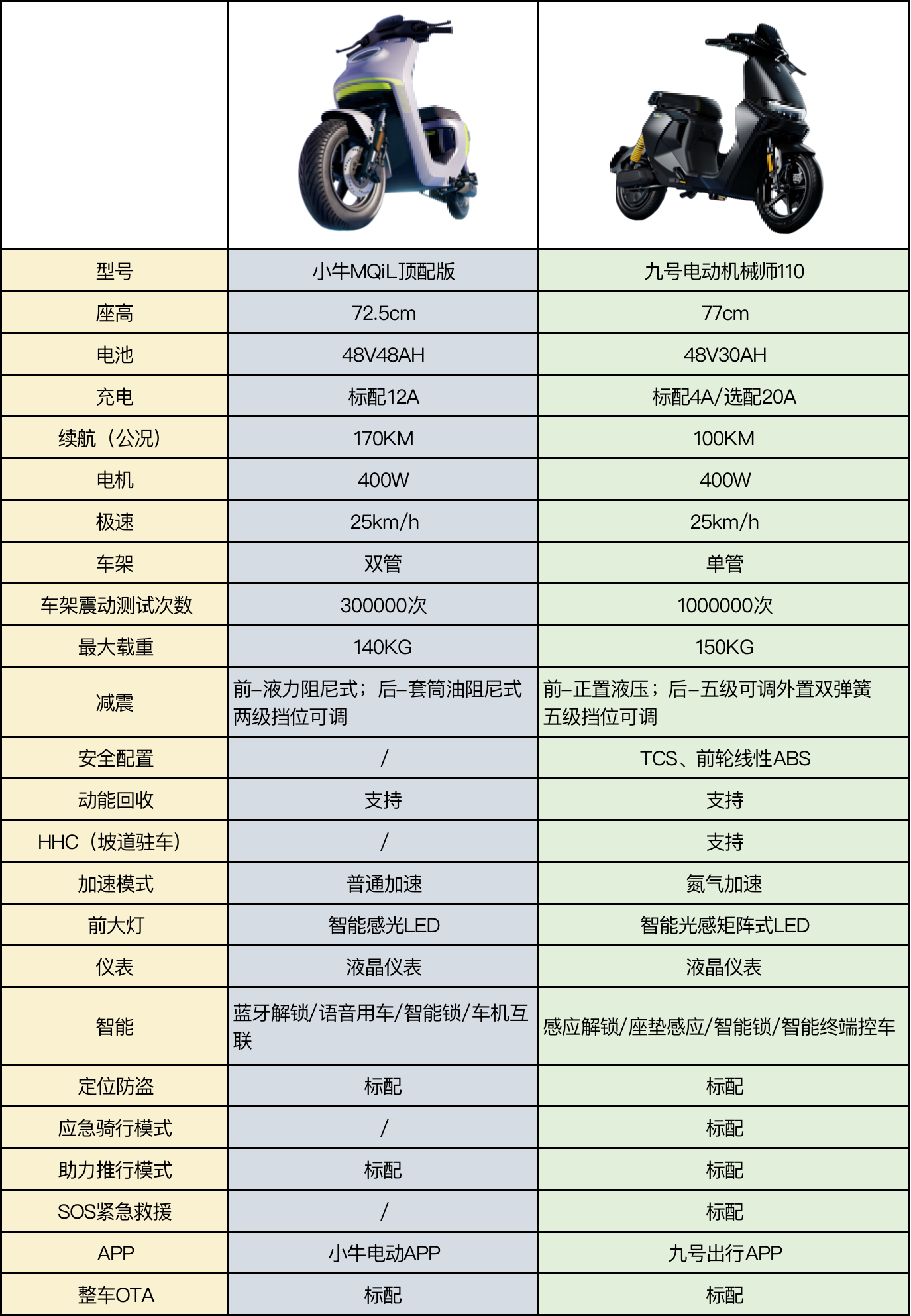 高端电动车大pk!九号机械师110,小牛mqil,谁更值得买?