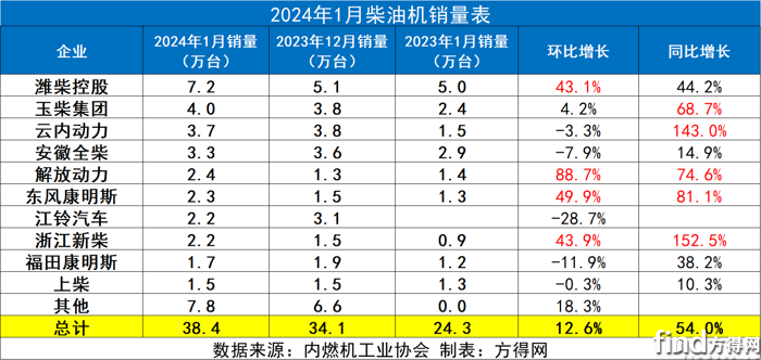 潍柴双第一 云内暴涨143 东康首进第六_企业_市场_销量