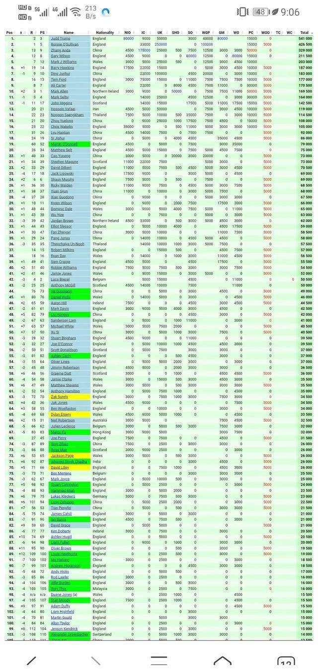 奥沙利文夺榜首,阿里卡特跌出前八!斯诺克最新赛季排名抢眼!
