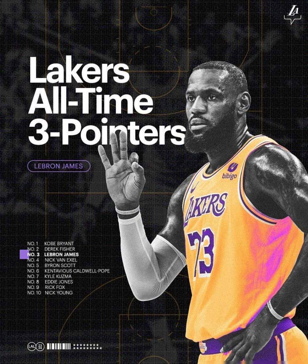 詹皇复出30 9 7提前打卡三分升湖人队史第三赛后