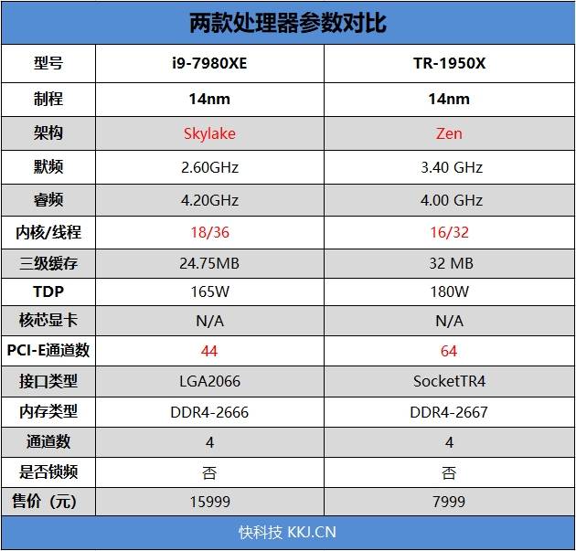 英特尔酷睿i9-7980xe 18核心评测_处理器_数量_性能