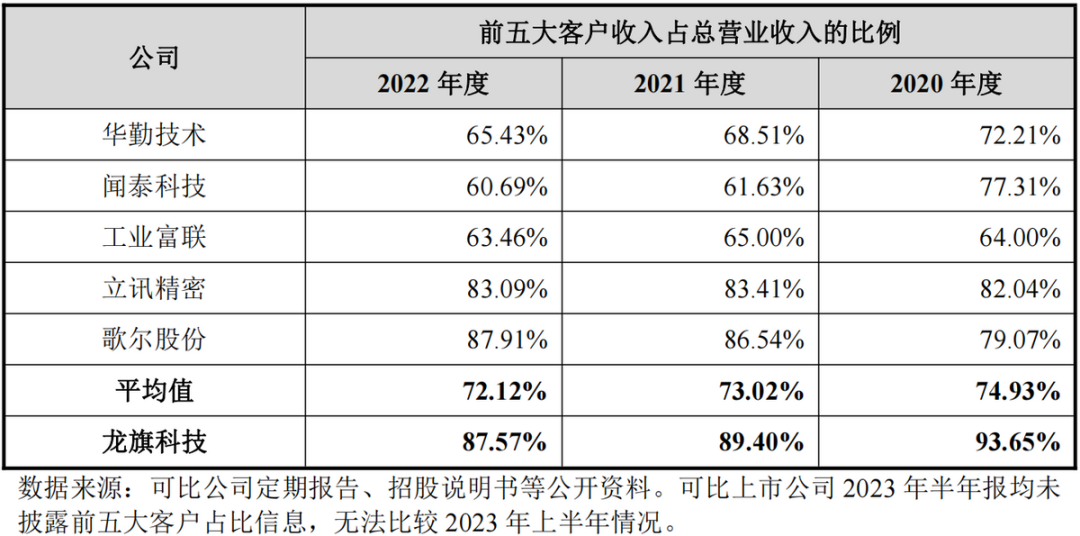 为小米,荣耀供货的龙旗科技上市,aiot产品贡献仍未提升-iote上海物联