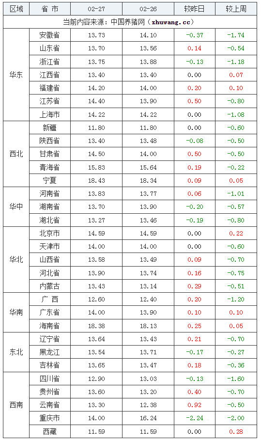 全国土杂猪生猪价格走势图及涨跌表2024年02月27日-中国养猪网全国内