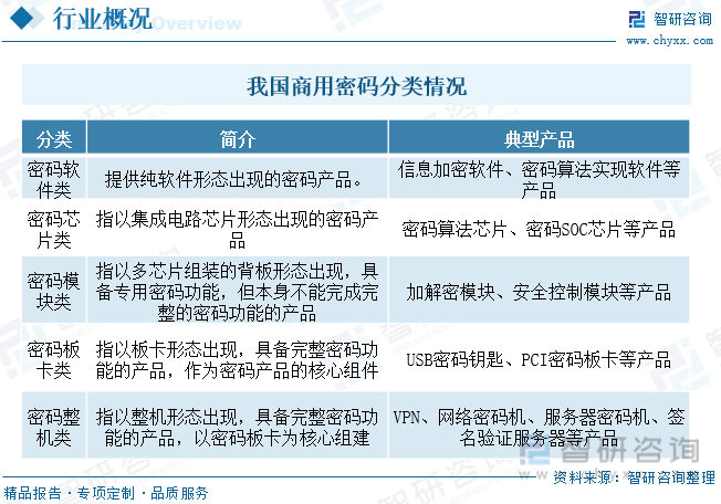 商用密码是指商用密码技术,商用密码产品和商用密码服务的总称,主要