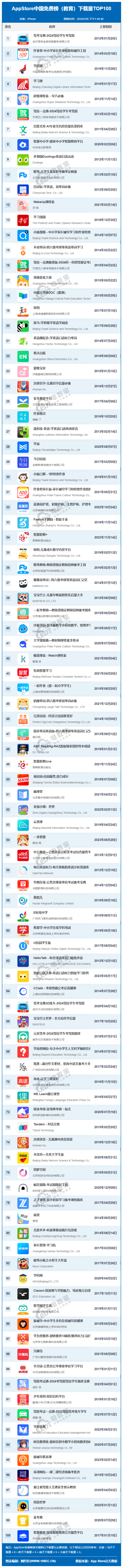 2月appstore中国免费榜(教育)top100:驾考宝典 作业帮等居前十_平台