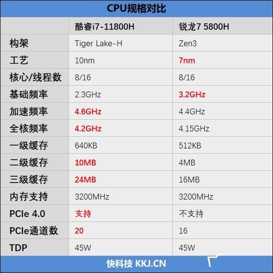 锐龙7 5800h网游性能对比:intel优势有点过分_处理器_方面_游戏