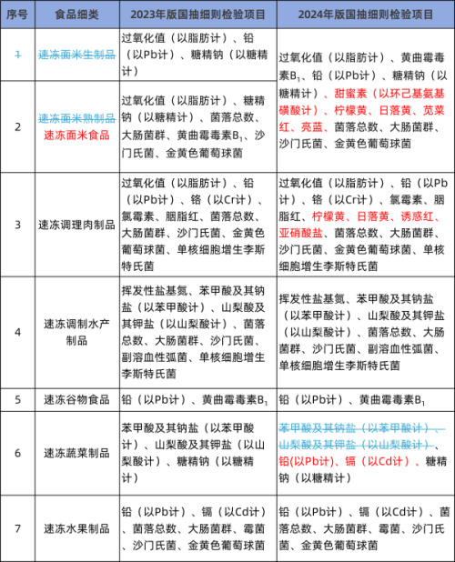 02项目变化解析【速冻面米食品新增甜蜜素】《食品安全国家标准 食品