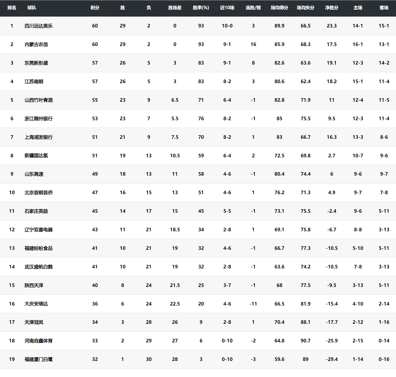 女篮联赛积分榜：四川11连胜重回榜首，北京锁定季后赛席位