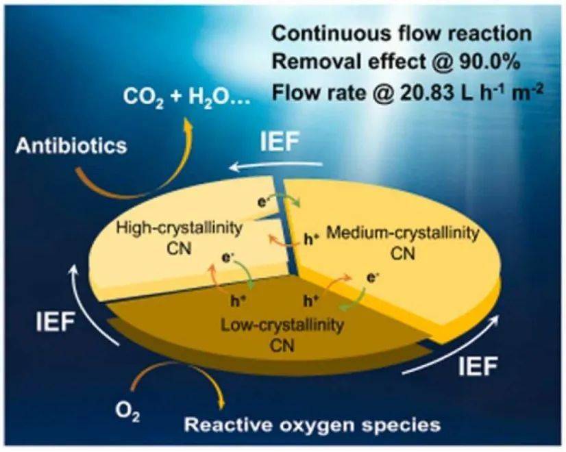 不同结晶度cn有效降解有机污染物_界面_结晶水_光生