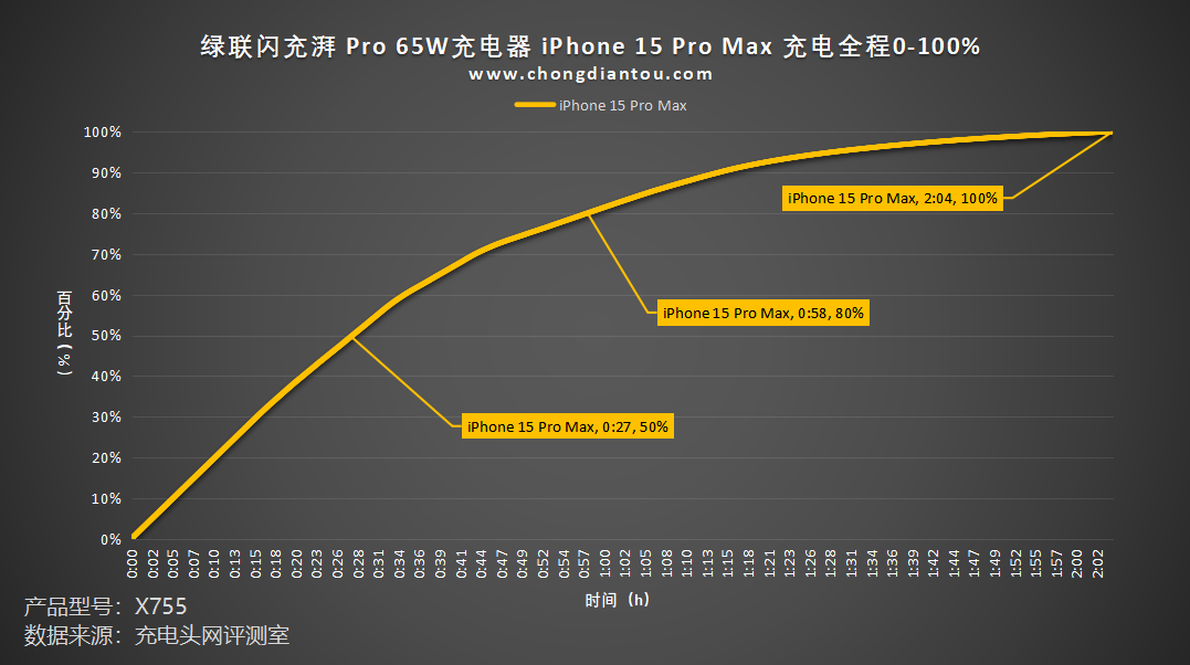 轻灵小巧,pd 65w快充,绿联闪充湃 pro 65w 氮化镓