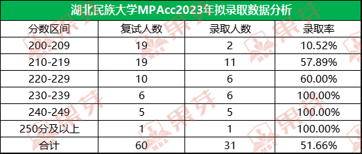2023年mpacc专业分数线为: 国家线b类线:187/46/9204.