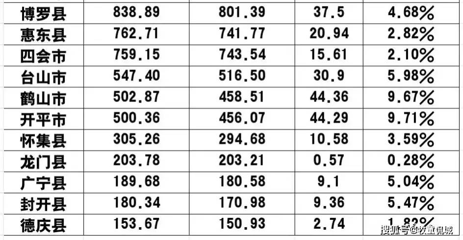 大湾区各城市2023年gdp出炉:东莞萎靡,珠海江门差距缩小_经济_增量