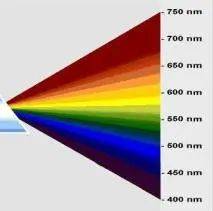 所周知,太阳光是由红,橙,黄,绿,蓝,靛,紫七种单色光混合而成的复色光