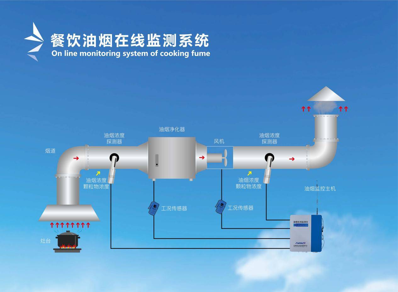 油烟监测 餐饮业油烟监测系统优势