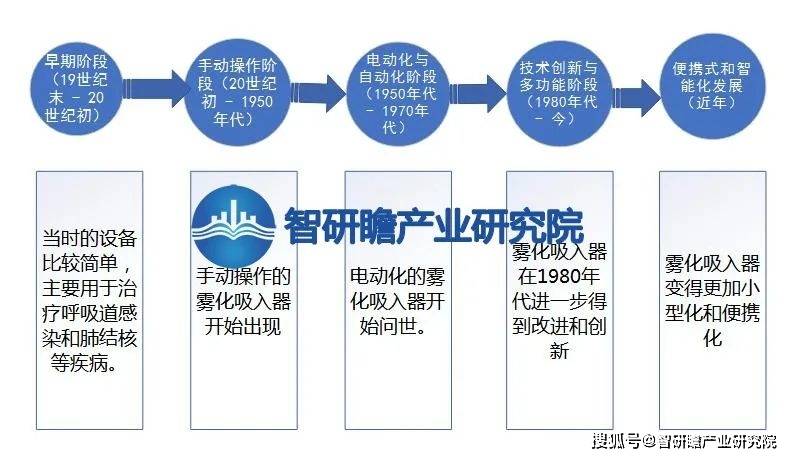 在近年来,随着微电子技术和智能化技术的发展,雾化吸入器变得更加小型