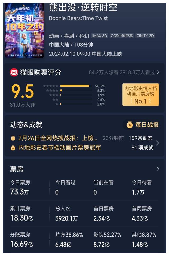 熊出没系列票房总额突破77亿成为票房冠军