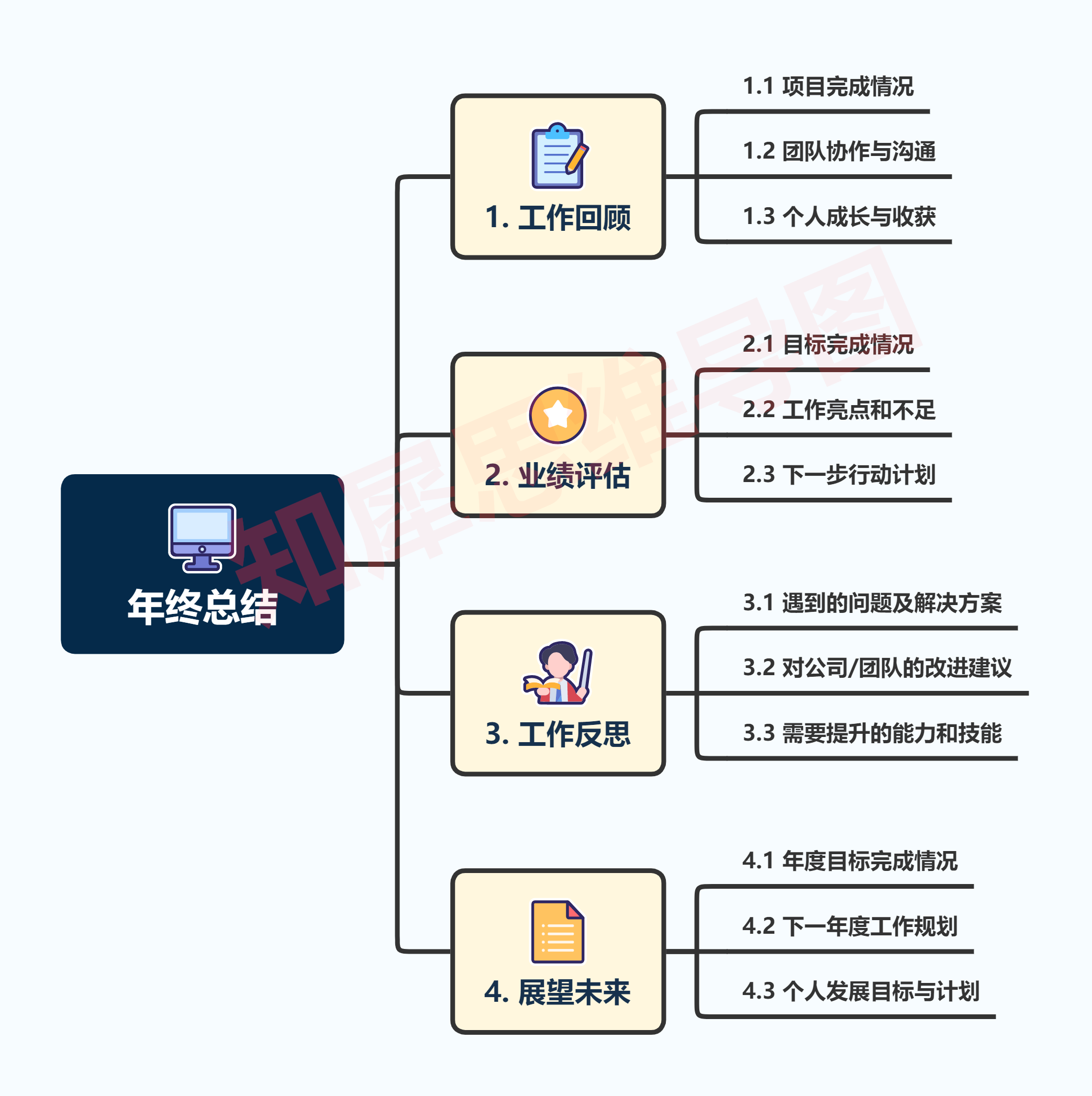 免费思维导图模板下载图片