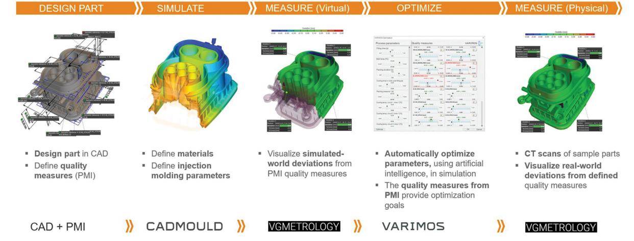stokowski说:"gps 在提取零件的中心轴,获得90度测量方向,检测点方面