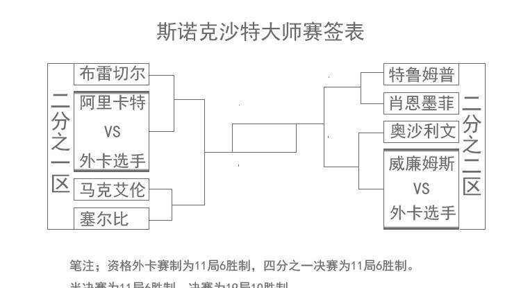 斯诺克沙特大师赛比赛时间,参赛选手,签表,奖金分配方案亦出炉_外卡