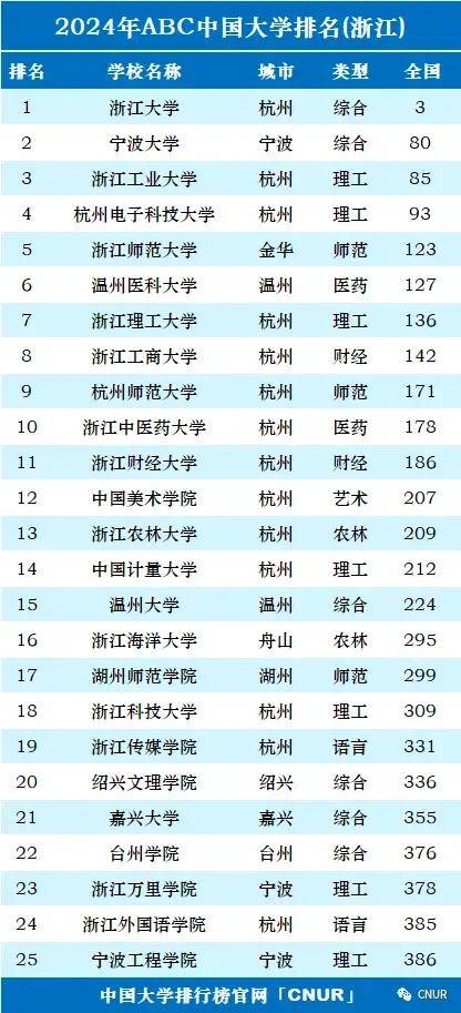 只拥有一所985,211工程名校,双一流也只有浙江大学,宁波大学和中国